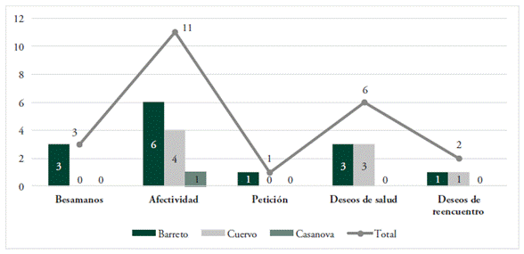Clasificaci&oacute;n de las despedidas en el corpus