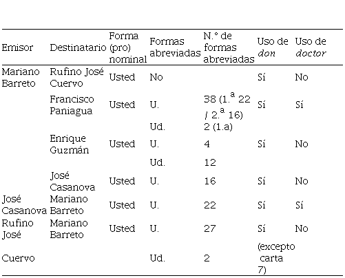 Usos pronominales en el corpus