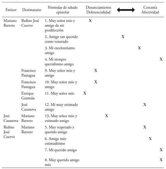 Clasificaci&oacute;n de los saludos del corpus en funci&oacute;n de su grado de deferencialidad